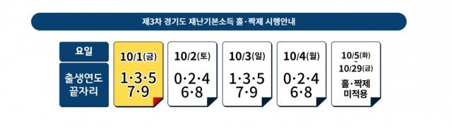 신청 첫 4일 동안은 출생연도 끝자리 ‘홀짝제’가 적용된다. 경기도 재난기본소득 신청 홈페이지