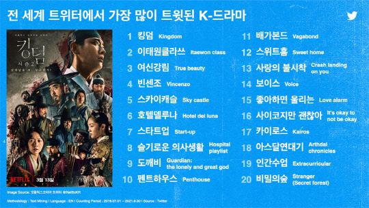 전 세계 트위터에서 가장 많이 트윗된 K-드라마 톱20. 트위터 제공