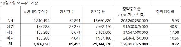 케이카가 IPO 일반공모에서 8.72대 1의 경쟁률을 기록했다. 사진은 케이카의 일반공모 최종 청약 현황. [사진=NH투자증권]