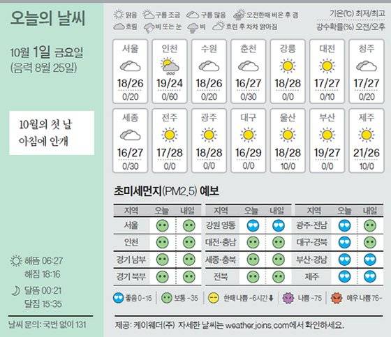 날씨 10/1