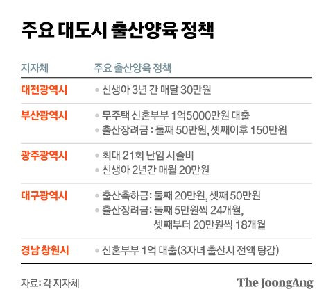 주요 대도시 출산양육 정책. 그래픽=김현서 kim.hyeonseo12@joongang.co.kr