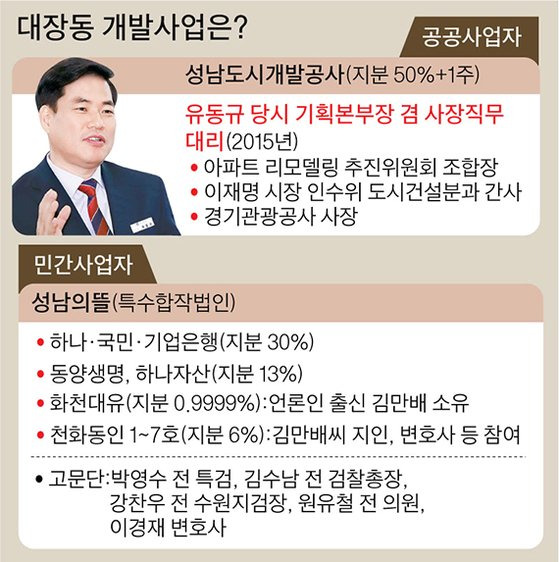 대장동 개발사업은? 그래픽 이미지.