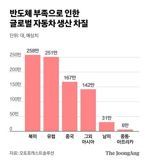 반도체 부족으로 인한 글로벌 자동차 생산 차질. 그래픽=김현서 kim.hyeonseo12@joongang.co.kr