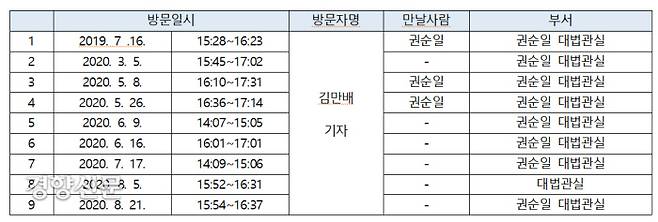 화천대유자산관리 최대 주주인 김만배씨(55)의 대법원 청사 출입기록. 전주혜 국민의힘 의원실 제공.