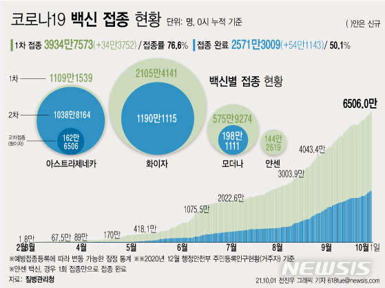 [서울=뉴시스] 1일 코로나19 예방접종대응추진단에 따르면 전날 9월 30일 1차 접종자는 34만3752명 늘어 누적 3934만7573명이다. 전체 국민의 76.6%가 1차 접종을 마쳤다. 접종 완료자는 전체 인구의 50.1%인 2571만3009명이다. (그래픽=전진우 기자) 618tue@newsis.com