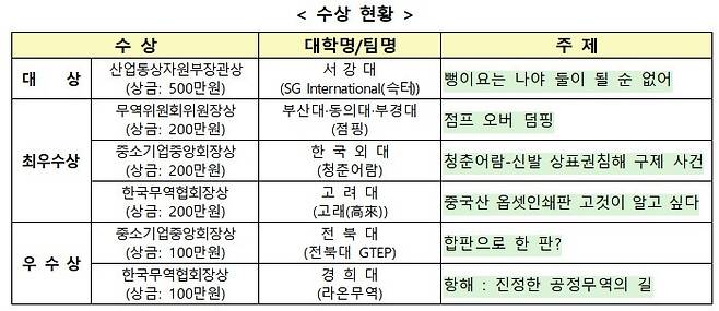 [세종=뉴시스] '2021 대학(원)생 모의 무역위원회' 수상 명단. (표=산업통상자원부 제공) *재판매 및 DB 금지