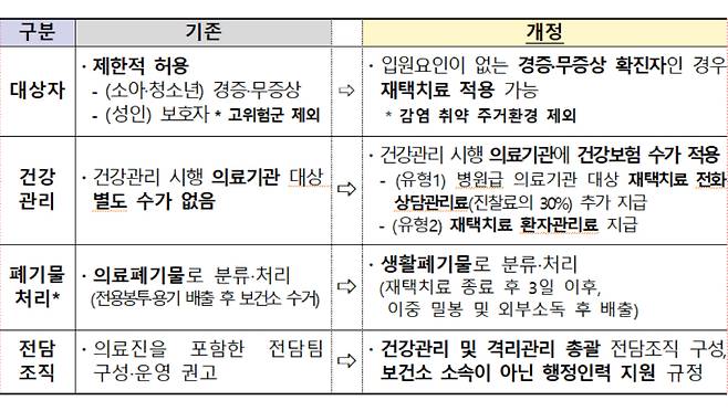 '재택치료' 활성화 방침. 중앙재난안전대책본부 제공