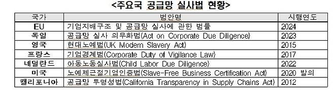 주요국 공급망 실사법 현황  [전경련 제공. 재판매 및 DB 금지]
