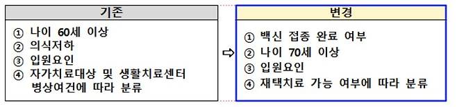 확진자 분류 체계 개선 [중앙사고수습본부 제공. 재판매 및 DB 금지]