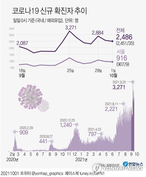 [그래픽] 코로나19 신규 확진자 추이 (서울=연합뉴스) 장예진 기자 = 중앙방역대책본부는 1일 0시 기준으로 신규 확진자가 2천486명 늘어 누적 확진자가 31만3천773명을 기록했다고 밝혔다.
    jin34@yna.co.kr
    트위터 @yonhap_graphics  페이스북 tuney.kr/LeYN1