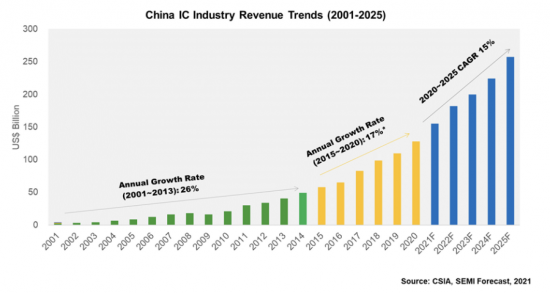 (자료출처=국제반도체장비재료협회(SEMI))