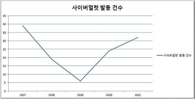 연도별 사이버얼럿 발동 건수 /자료=윤두현 국민의힘 의원, 한국거래소
