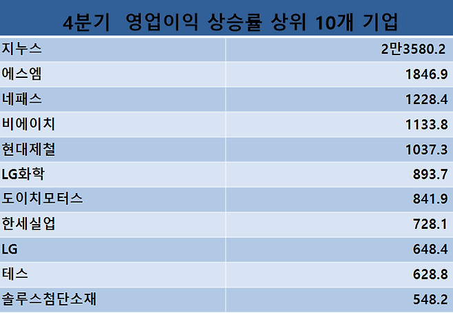 자료 = 에프앤가이드, 단위 %