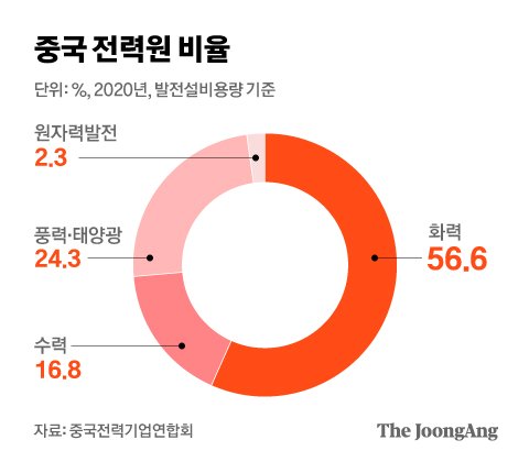 중국 전력원 비율 그래픽 이미지. [자료제공=중국전력기업연합회]