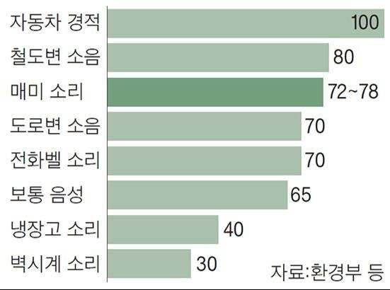 소음 크기의 비교: 단위 데시벨(dB)
