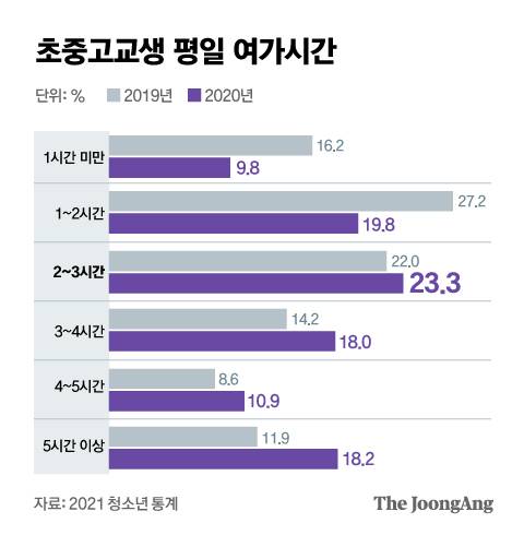 초중고교생 평일 여가시간. 그래픽=김은교 kim.eungyo@joongang.co.kr