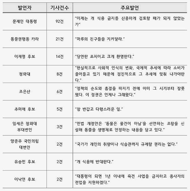 ▲ 표2) '개', '식용'이 들어간 기사의 주요 인용 발언자 및 주요 발언 (9월27~28일 스피치로그 검색)