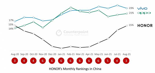 중국 스마트폰 상위3개 브랜드 점유율 및 아너 순위.(2020년 8월~2021년 8월) /자료제공=카운터포인트