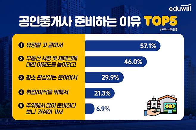 [서울=뉴시스] 성인남녀 765명을 대상으로 실시한 공인중개사 자격증 시험 준비 현황. 2021.10.2 (사진=에듀윌 제공) *재판매 및 DB 금지