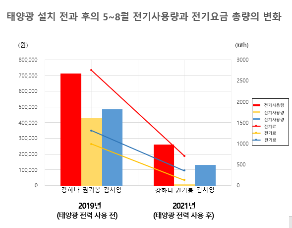 경기 파주시 타운하우스에 거주하는 주민들의 태양광 설치 전인 2019년 5~8월과 설치 후인 2021년 5~8월 전력 사용량과 전기 요금 비교. 그래픽=박서영 데이터분석가·자료=강하나 권기봉 김치영씨 제공