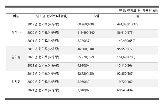 경기 파주시 타운하우스에 거주하는 주민 세 명의 2019~2021년 5월과 8월 전력 사용량과 전기요금 비교. 그래픽=박서영 데이터분석가·자료=강하나 권기봉 김치영씨 제공