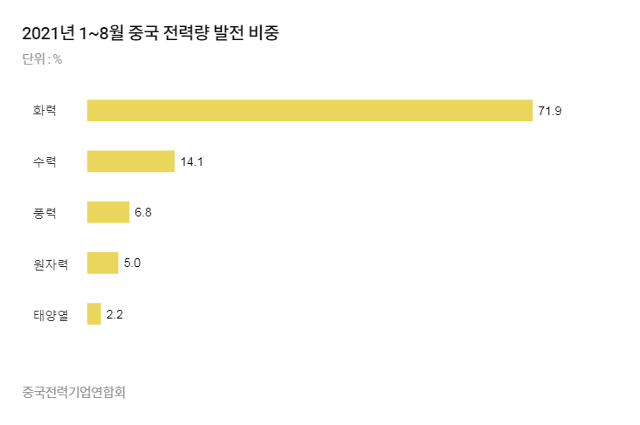 중국 전력 발전량 비중