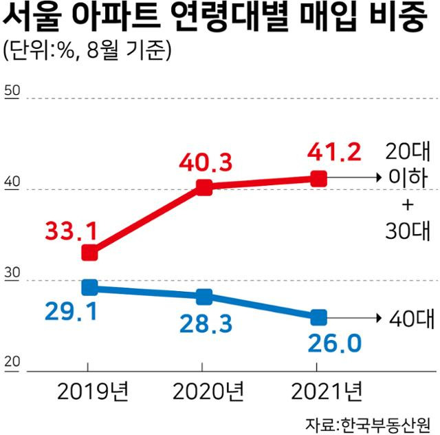 서울 아파트 연령대별 매입 비중. 그래픽=강준구 기자