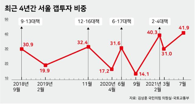 최근 4년간 서울 갭투자 비중. 그래픽=강준구 기자