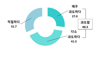 2030 NDC에 대한 의견(n=126, 단위:%)(자료=전경련)