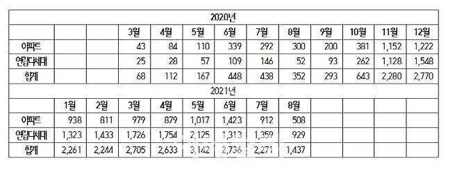 2020년, 2021년 자금조달계획서상 주택담보대출과 전세보증금의 합이 100%이상 신고 건수 현황. (자료=장경태 의원)