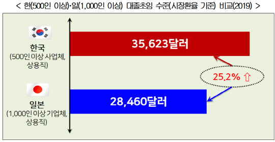 <출처= 한국경영자총협회 '우리나라 대졸초임 분석 및 한·일 대졸초임 비교와 시사점' 보고서>