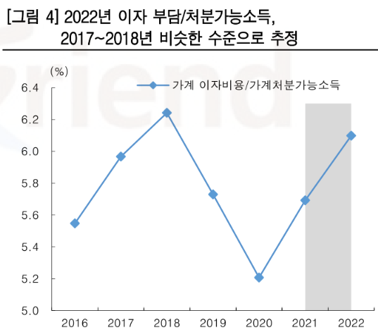 2022년 이자부담/처분가능소득 그래프./사진=한국투자증권