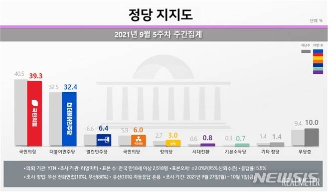 [서울=뉴시스]리얼미터가 YTN 의뢰로 실시한 9월 5주차 정당 지지도 조사 결과. (그래픽 = 리얼미터 제공) 2021.10.04.