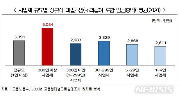 [서울=뉴시스] 사업체 규모별 정규직 대졸초임 평균.(그래픽=한국경영자총협회 제공) 2021.10.4 photo@newsis.com