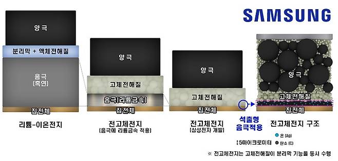 삼성전자 종합기술원 차세대 전고체전지 기술 개요/자료=삼성전자 제공, 편집=비즈니스워치