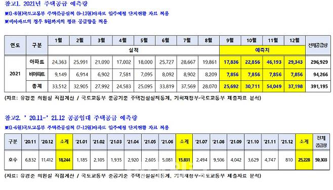 2021년 주택공급 예측량. (자료=유경준의원실)