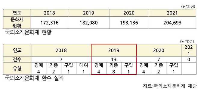 국외유출 문화재© 뉴스1