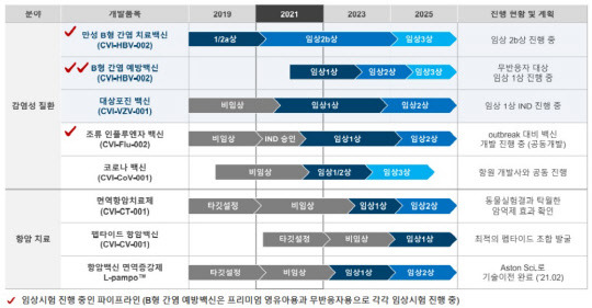 차백신연구소 파이프라인. 차백신연구소.