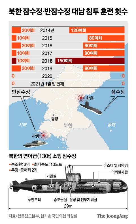 북한 잠수정·반잠수정 대남 침투 훈련 횟수. 그래픽=신재민 기자 shin.jaemin@joongang.co.kr
