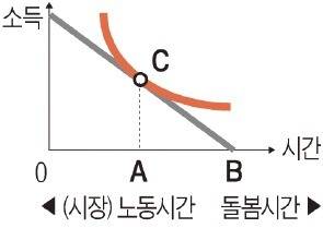 < 그래프1 >