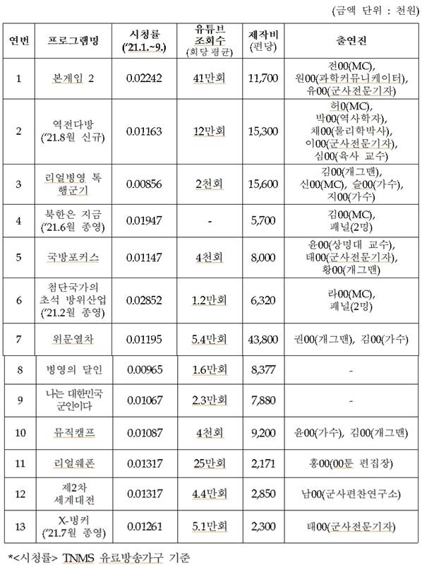 ▲ 국방TV 프로그램들 시청률. 자료=조명희 의원실