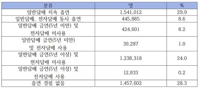 흡연 습관 변화로 성인 남성 516만여명을 분류한 표. 5년 이상 장기 금연자와 5년 미만 단기 금연자로 그룹을 나눈 이유는, 미국심장협회 보고에 따르면 금연 후 심뇌혈관질환 위험이 비흡연자 수준으로 낮아지는데 5년이 걸린다고 알려져 있기 때문이다.