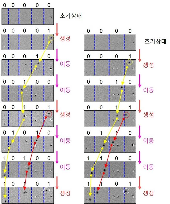 스커미온 소자의 실험적 구현 [한국표준과학연구원 제공. 재판매 및 DB 금지]