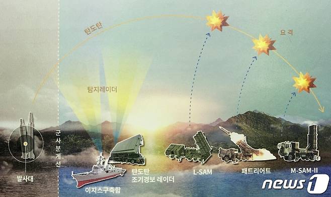 한국형미사일방어능력 구축 (''2022~26 국방중기계획' 캡처) © 뉴스1