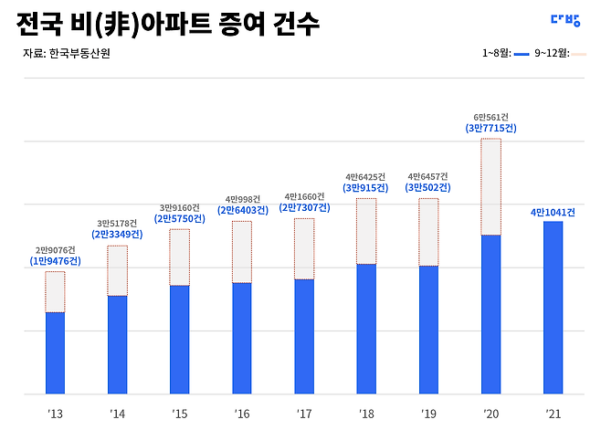 전국 비아파트 증여 건수