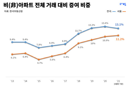 한국부동산원 통계 기준 2013년부터 올해까지 비 아파트 전체 거래 대비 증여 비중 현황 그래프. <다방 제공>