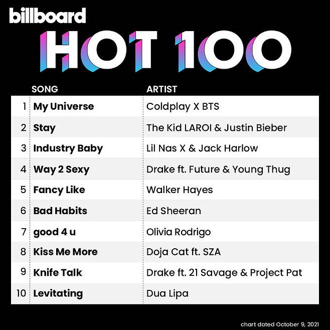 “My Universe” tops Billboard Hot 100 chart (from the Billboard Twitter account)