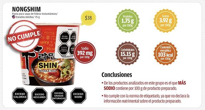 멕시코서 회수 조치된 한국 라면 제품 - 멕시코 연방소비자보호청(프로페코·PROFECO)은 지난 4일(현지시간) 33개 인스턴트 면 제품들에 대한 품질 조사 결과 9개 제조사의 12개 제품 총 12만 9937개를 시장에서 회수한다고 밝혔다. 농심 ‘신라면’은 영양 성분 표시가 제대로 되지 않은 점이 지적됐다. 멕시코 연방소비자보호청(PROFECO) 캡처