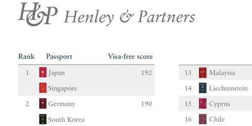 헨리앤드파트너스가 집계하는 '헨리 여권지수'에서 독일과 공동 2위를 한 한국  [헨리앤드파트너스 제공. 재판매 및 DB 금지]