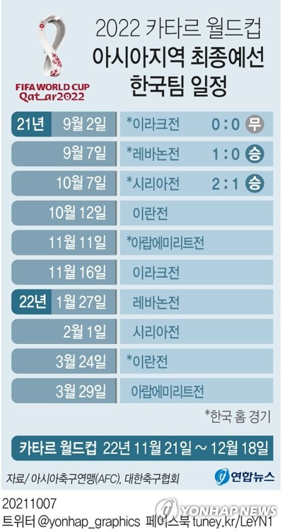 [그래픽] 2022 카타르 월드컵 아시아지역 최종예선 한국팀 일정 (서울=연합뉴스) 장예진 기자 = jin34@yna.co.kr